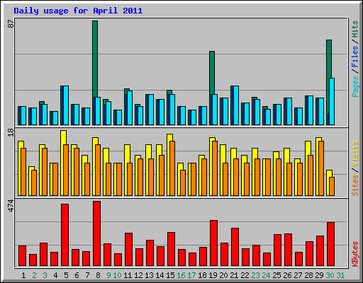 Daily usage for April 2011