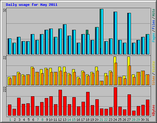 Daily usage for May 2011