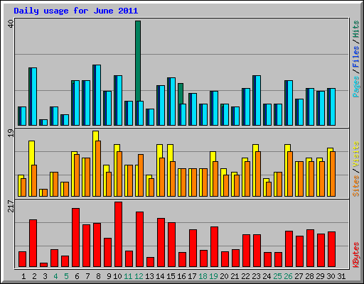 Daily usage for June 2011