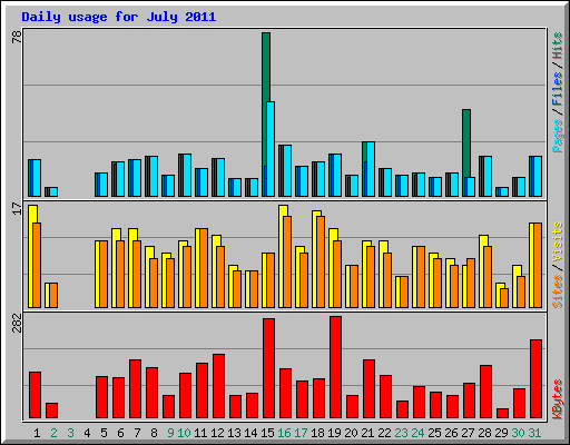 Daily usage for July 2011