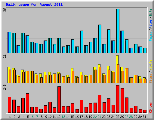 Daily usage for August 2011