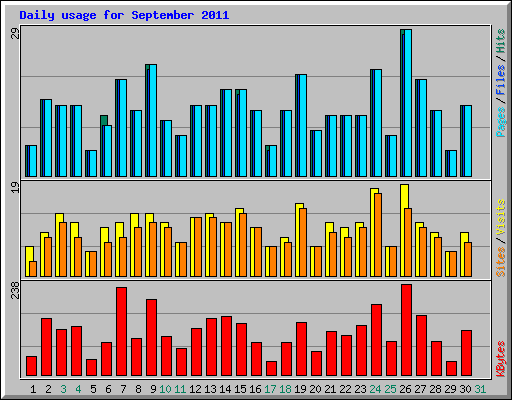 Daily usage for September 2011