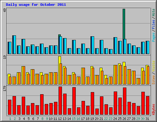 Daily usage for October 2011