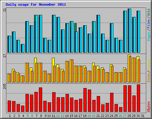 Daily usage for November 2011