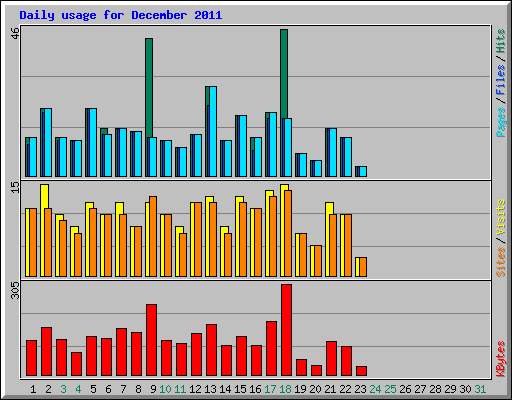 Daily usage for December 2011