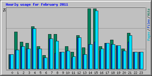 Hourly usage for February 2011