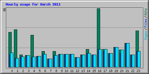 Hourly usage for March 2011