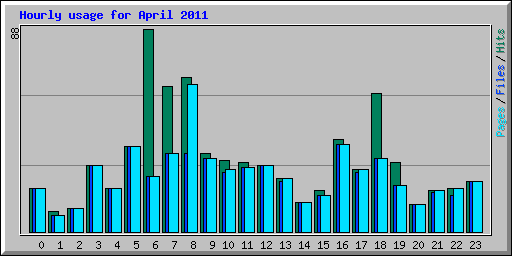 Hourly usage for April 2011