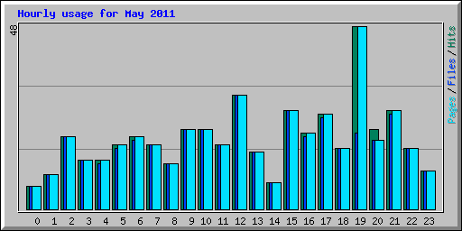 Hourly usage for May 2011