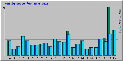 Hourly usage for June 2011
