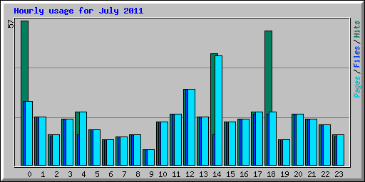 Hourly usage for July 2011