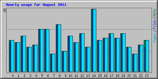 Hourly usage for August 2011