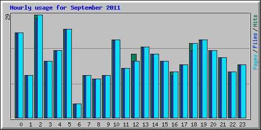 Hourly usage for September 2011