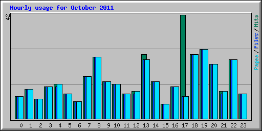 Hourly usage for October 2011