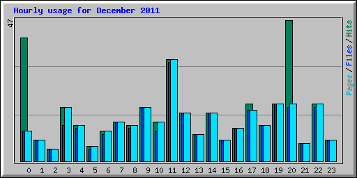 Hourly usage for December 2011