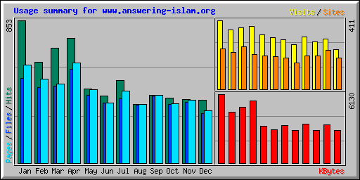 Usage summary for www.answering-islam.org