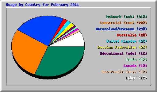 Usage by Country for February 2011