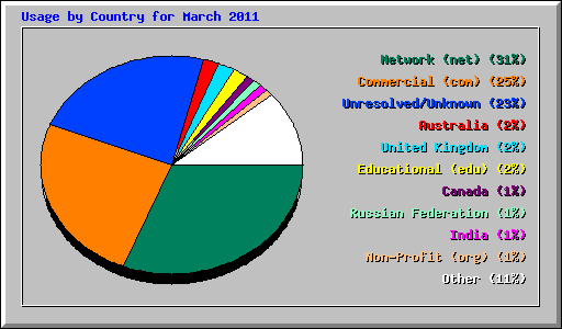 Usage by Country for March 2011