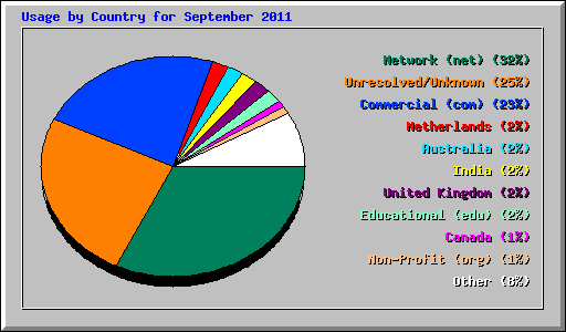 Usage by Country for September 2011