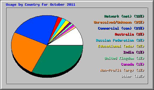 Usage by Country for October 2011