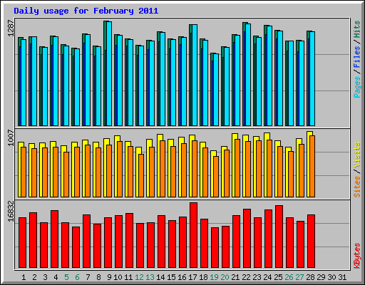 Daily usage for February 2011