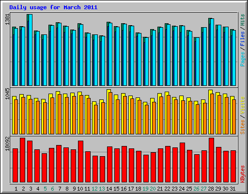 Daily usage for March 2011