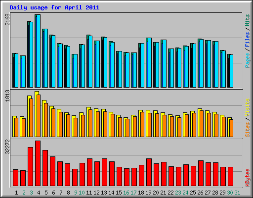 Daily usage for April 2011