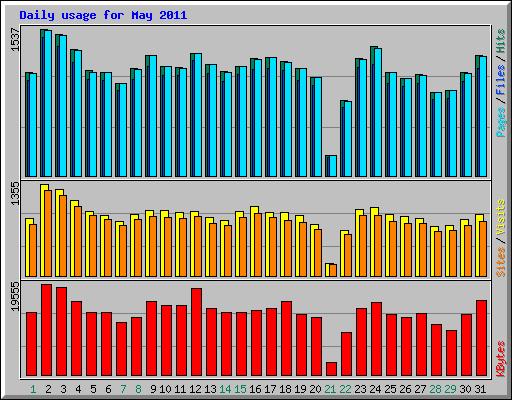 Daily usage for May 2011
