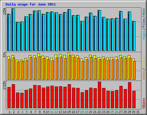 Daily usage for June 2011