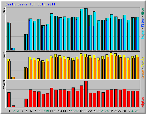 Daily usage for July 2011