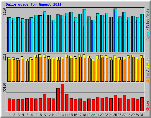 Daily usage for August 2011