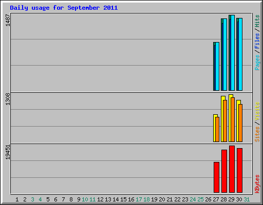 Daily usage for September 2011