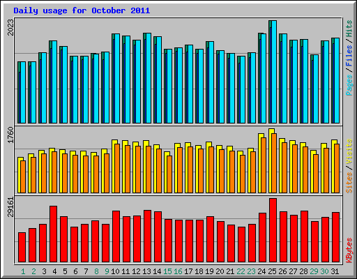 Daily usage for October 2011