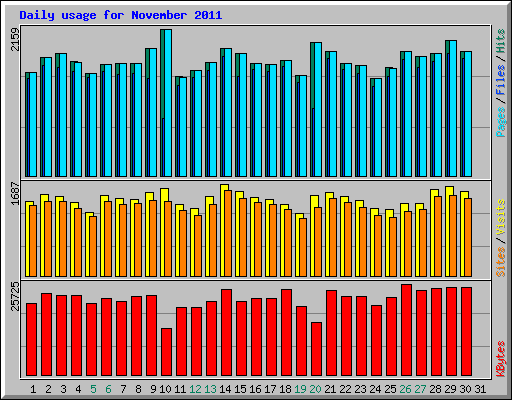 Daily usage for November 2011