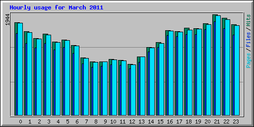 Hourly usage for March 2011