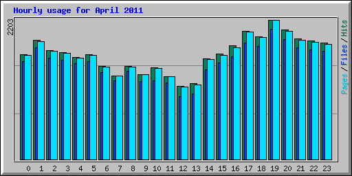 Hourly usage for April 2011