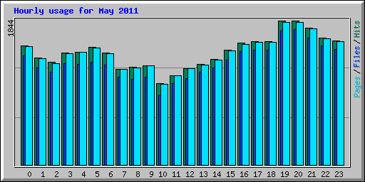 Hourly usage for May 2011