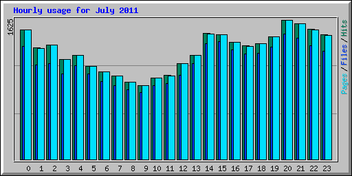 Hourly usage for July 2011