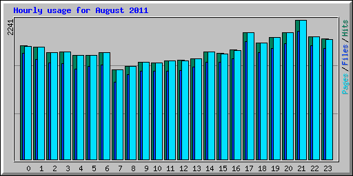 Hourly usage for August 2011