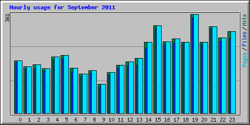 Hourly usage for September 2011
