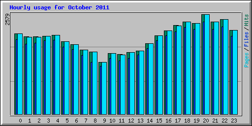Hourly usage for October 2011