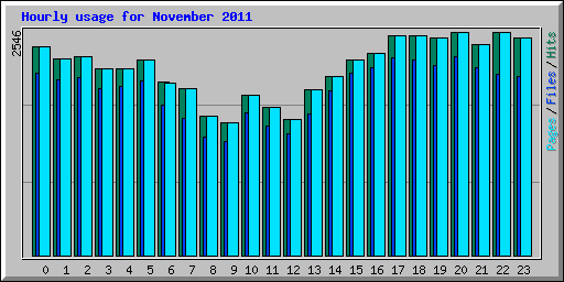 Hourly usage for November 2011