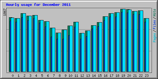 Hourly usage for December 2011
