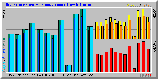 Usage summary for www.answering-islam.org