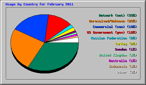 Usage by Country for February 2011