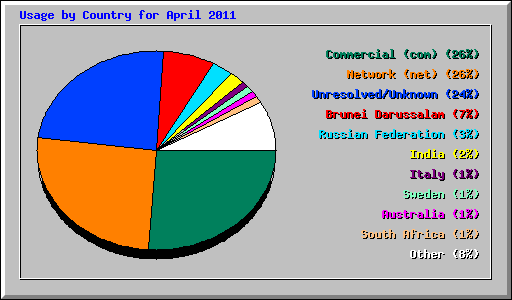 Usage by Country for April 2011
