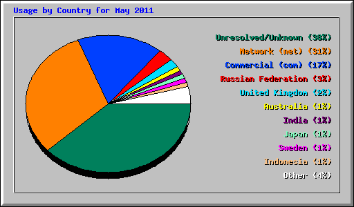Usage by Country for May 2011