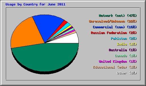 Usage by Country for June 2011