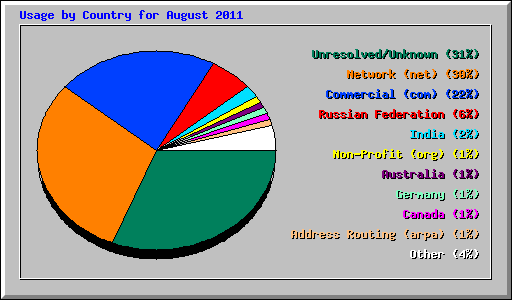 Usage by Country for August 2011