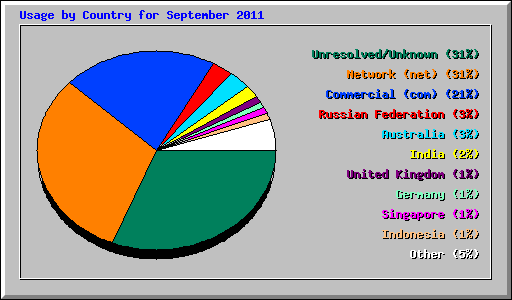 Usage by Country for September 2011